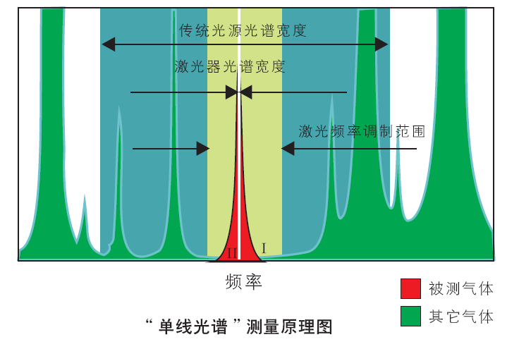 采用TDLAS技術(shù)的單線吸收譜線